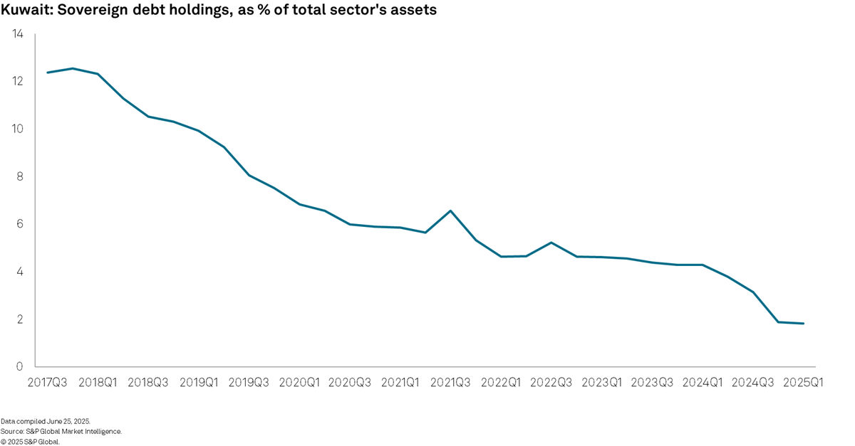 Kuwait: Sovereign debt holdings as share of total sector's assets