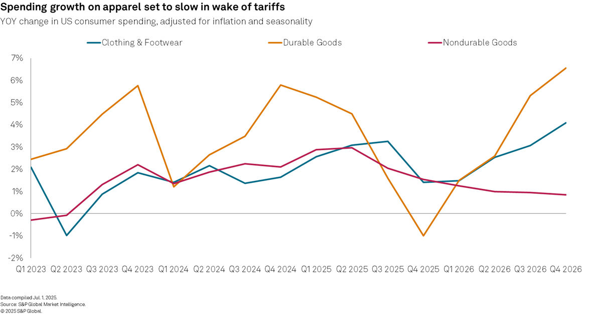 Spending growth on apparel set to slow in wake of tariffs