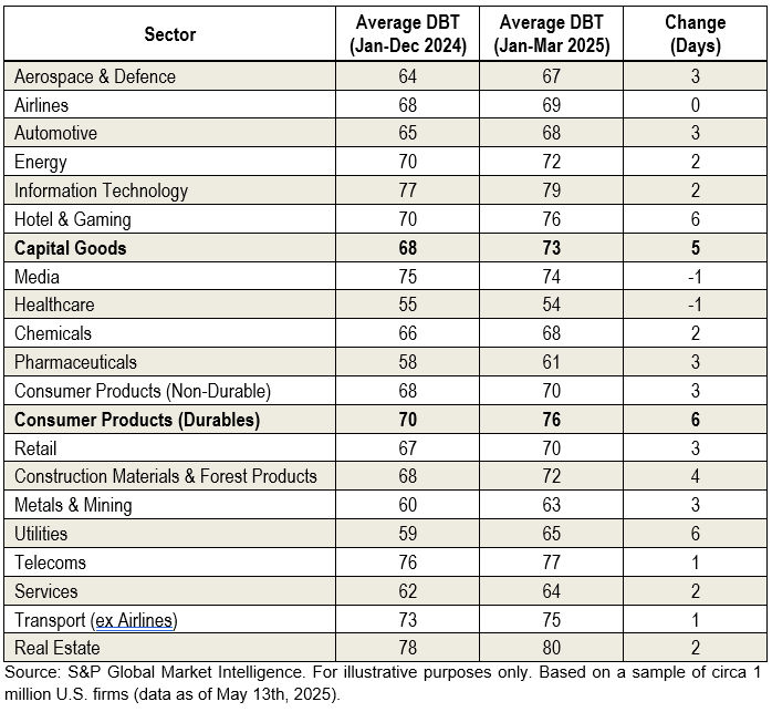 Average Days Beyond Term for U.S. firms, split by sector.