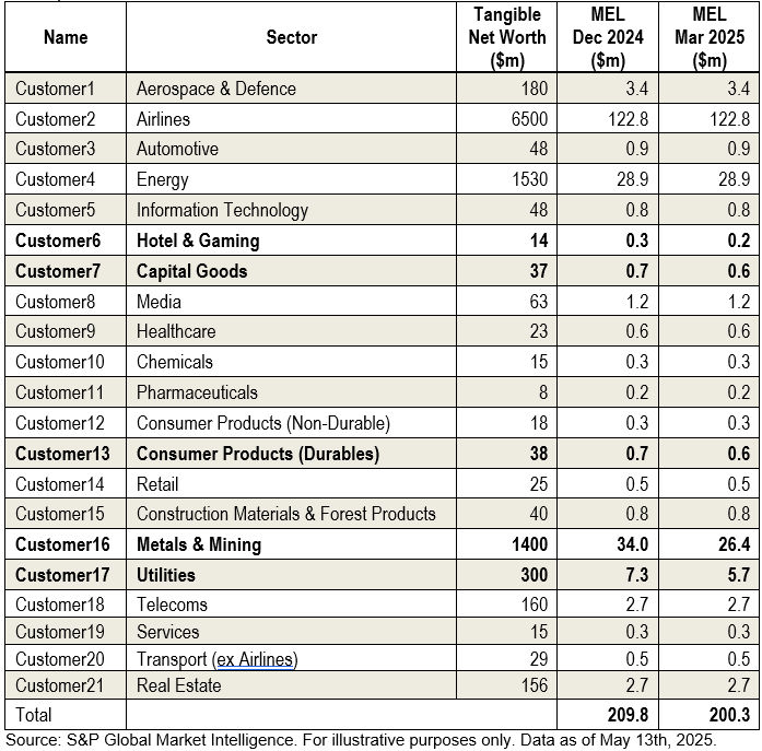 Maximum Exposure Limit (MEL) for a supplier’s representative