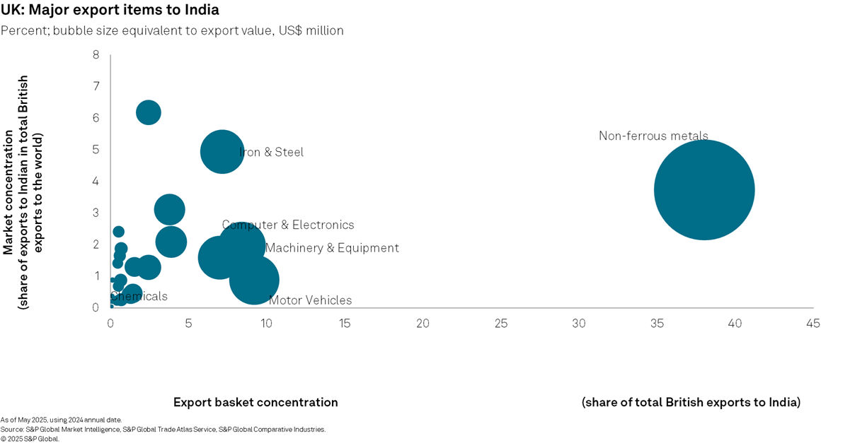 UK: Major export items to India