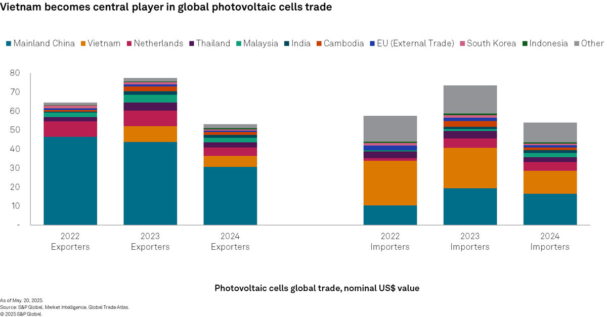 Vietnam becomes central player in global photovoltaic cells trade