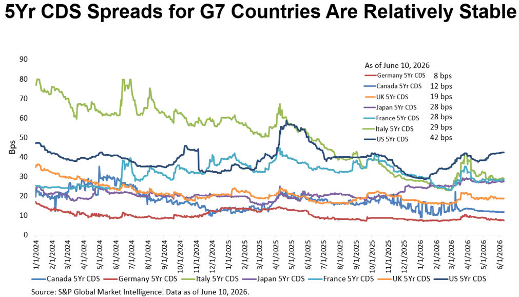 5yr CDS Spreads for G7