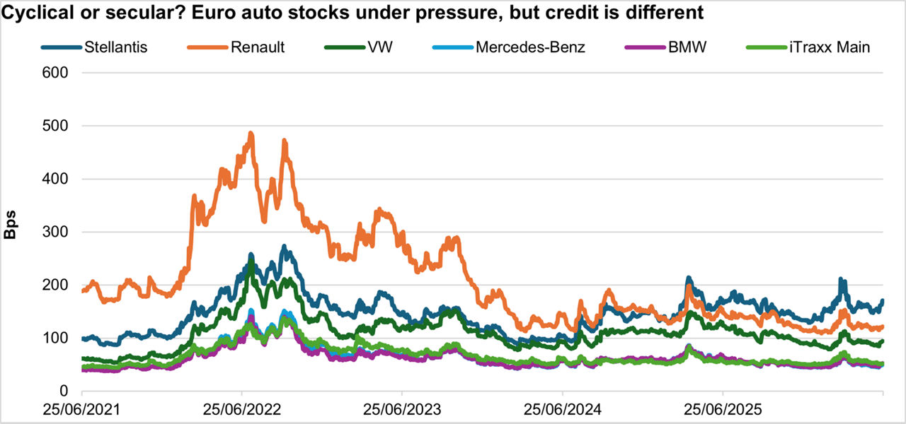 Cyclical or Secular? Euro auto stocks unde pressure, but credit is different 