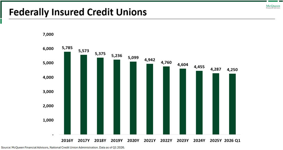 Federally Insured Credit Unions