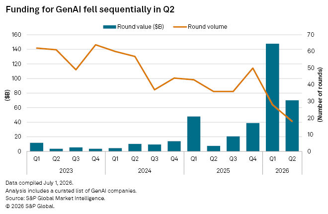 GenAI funding falls in Q2 2026 