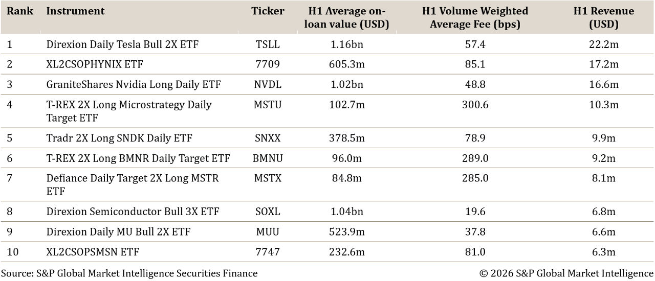 Leveraged ETFs 