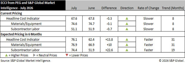 ECCI from PEG and S&P Global Market Intelligence - June 2026