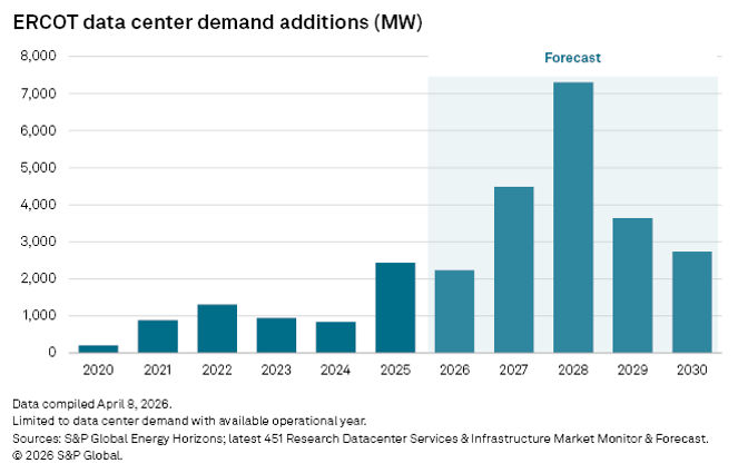 US Grid Outlook 2026