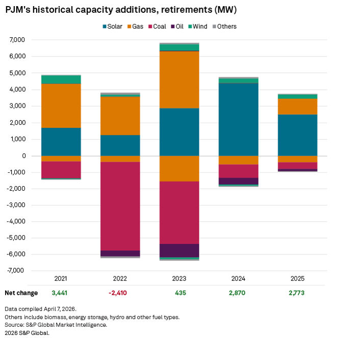 US Grid Outlook 2026