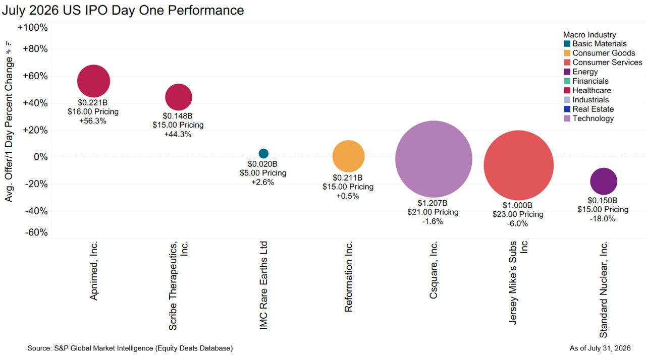 July 2026 US IPO Day One Performance
