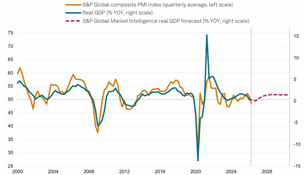 Eurozone PMI and real GDP growth