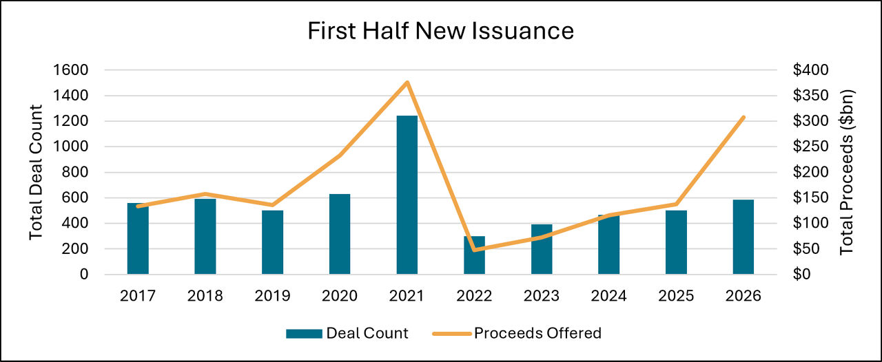 first half new issuance