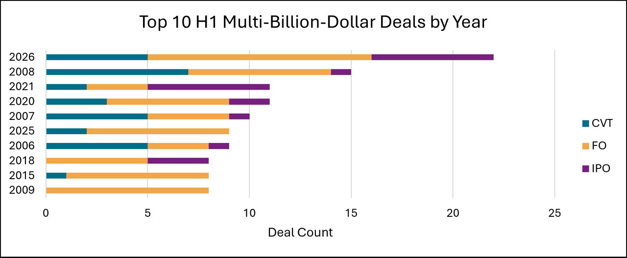 top 10 H1 Multi-billion-dollar deals by year