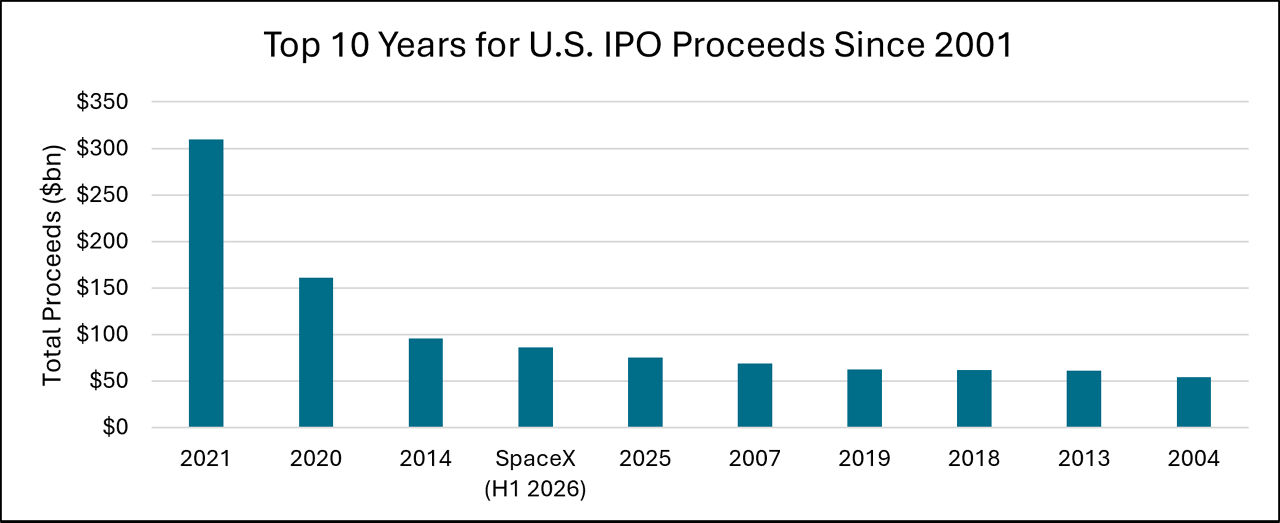 top 10 years for US IPO proceeds since 2001