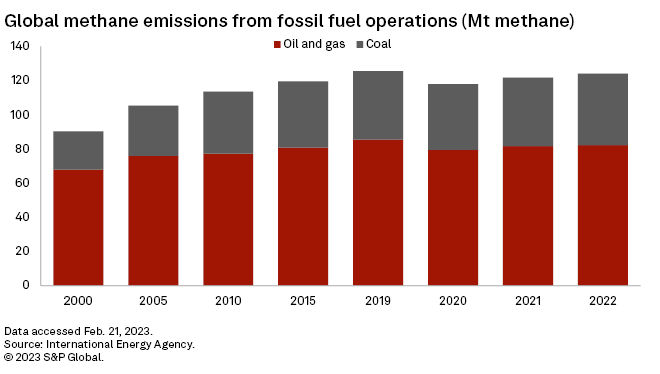 Methane Chart