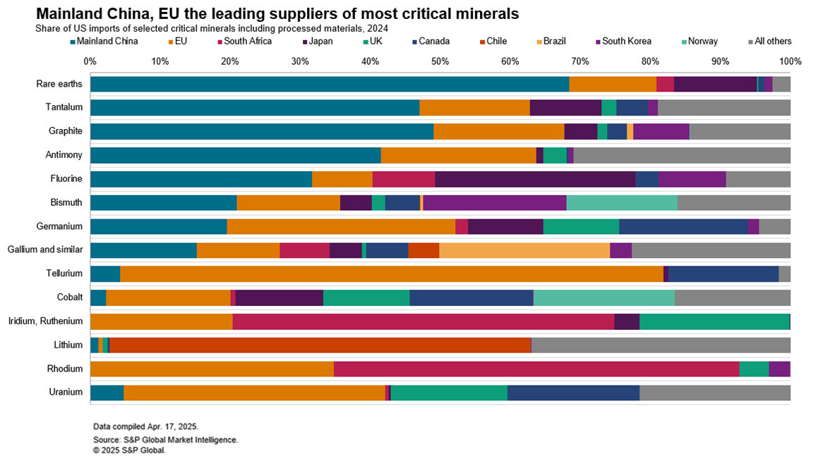 Tariffs Are Reshaping the Economics of Mineral Sourcing