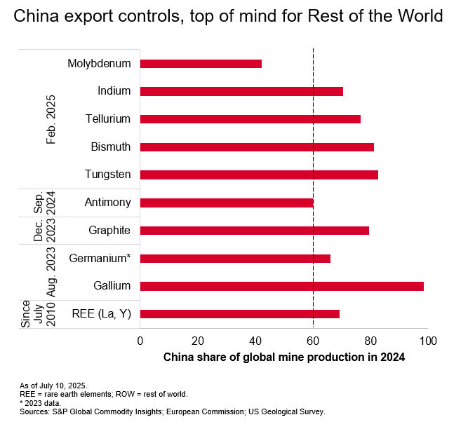 China’s Export Controls Are Strategic—and Disruptive