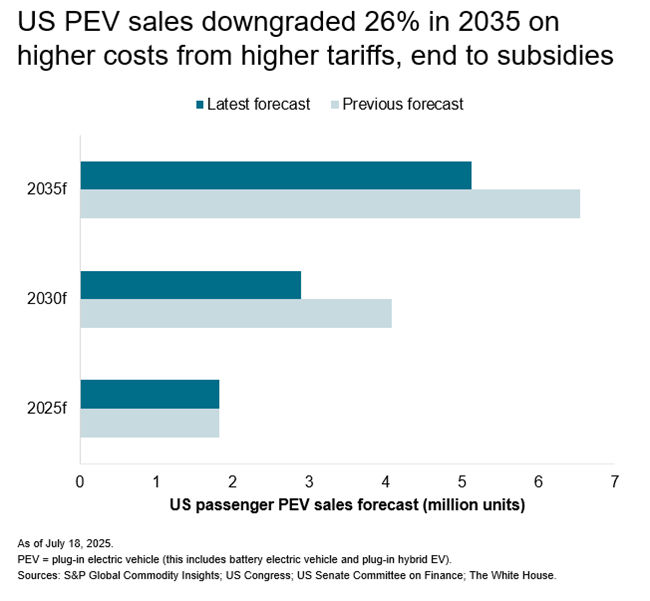 EV Demand Slump Threatens Battery Metals Investment
