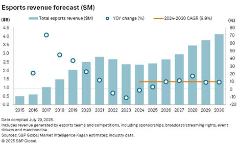 Esports Revenue Forecast