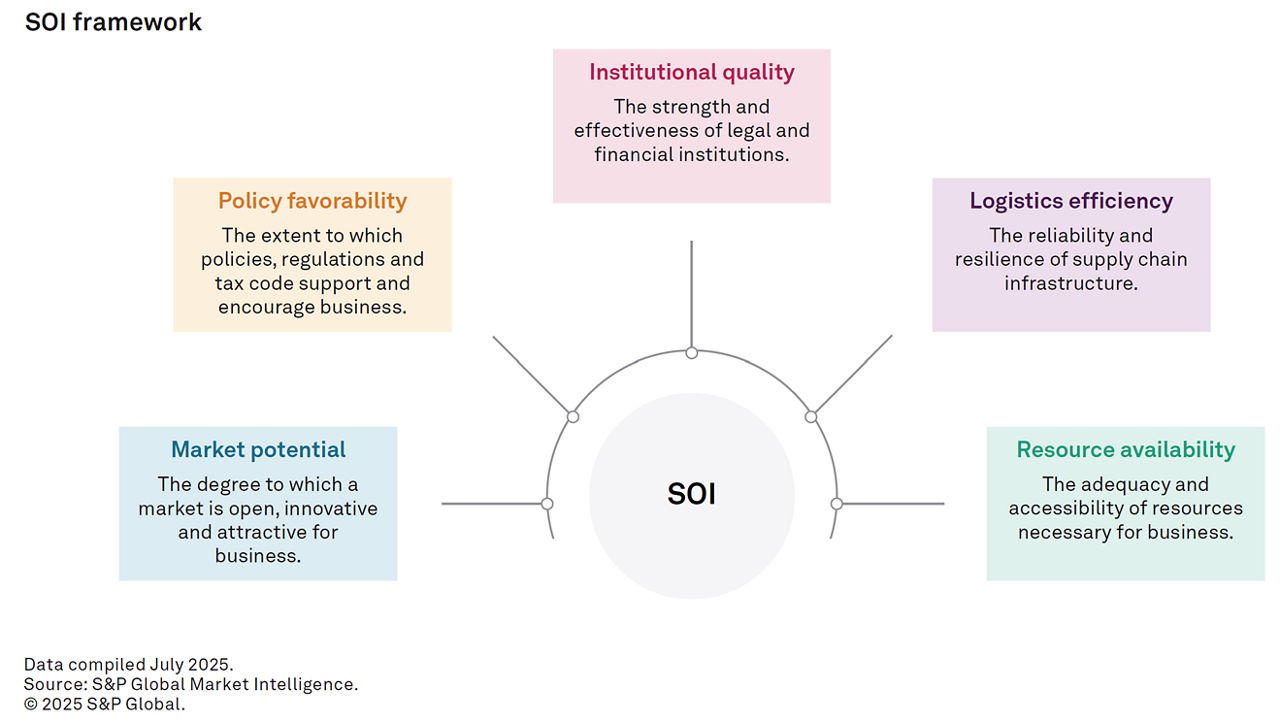 SOI Framework