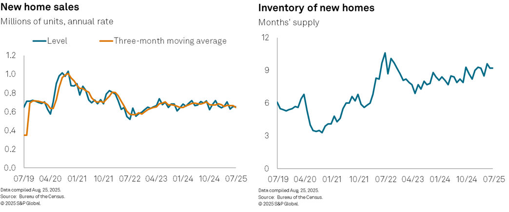 Trends in US market for new homes