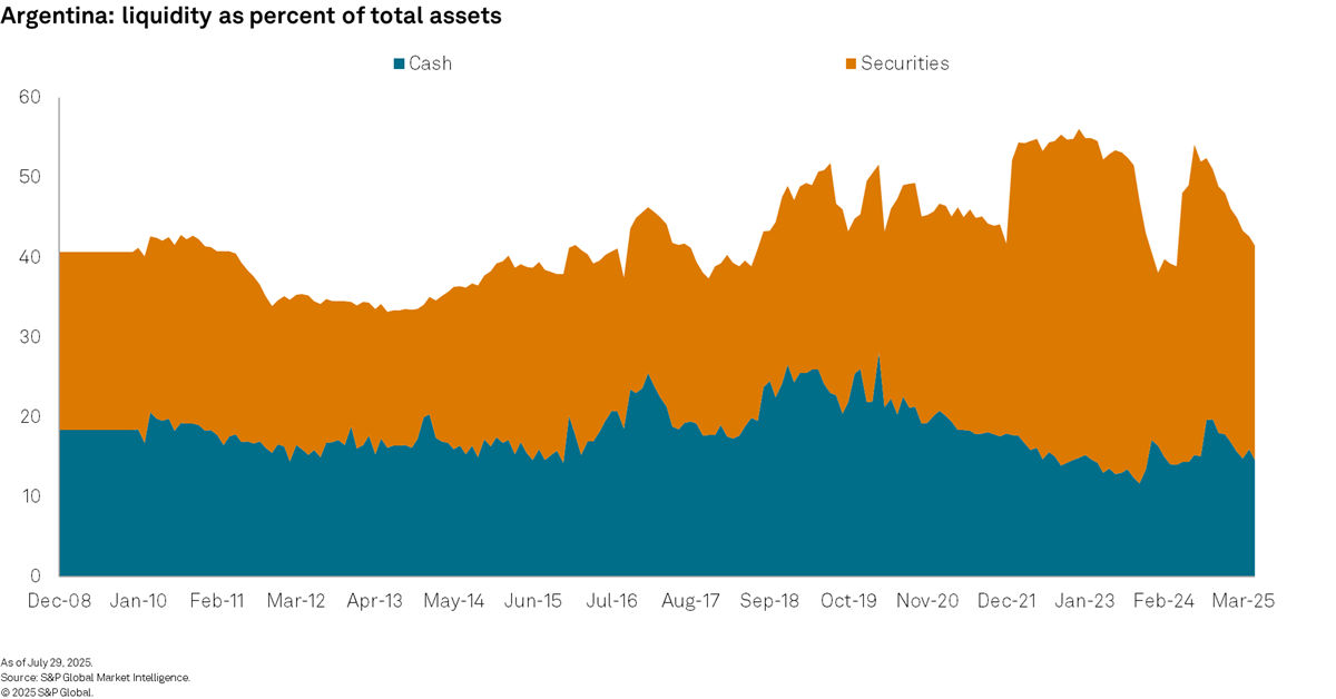 Argentina: liquidity as percent of total assets