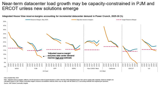 Capacity Constraints