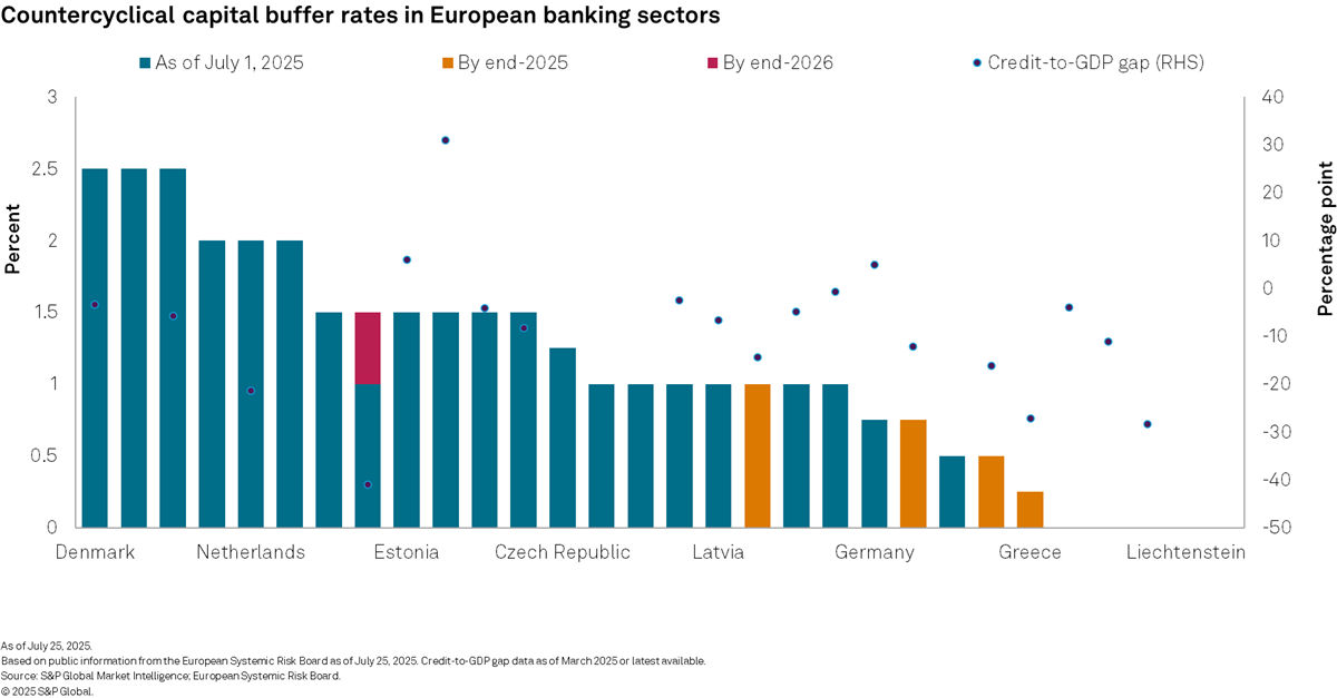 Countercyclical capital buffer rates in European banking sectors