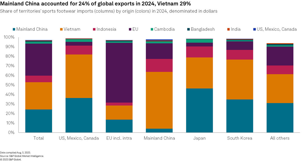 Mainland China accounted for 24% of global exports in 2024, Vietnam 29%