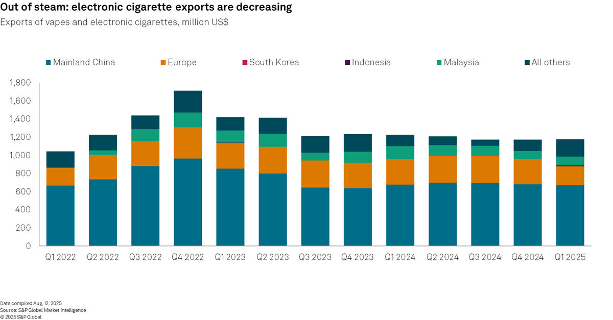 Electronic cigarette exports are decreasing 