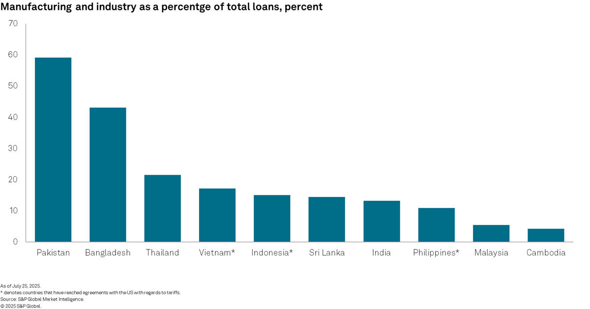 Manufacturing and industry as a percentage of total loans, percent