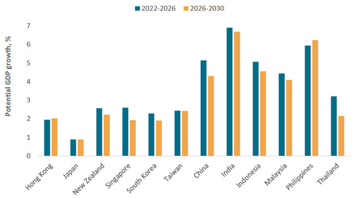 Navigating Global and APAC Econmic