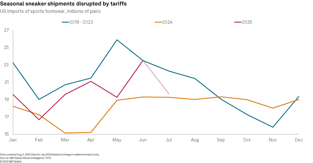 Seasonal sneaker shipments disrupted by tariffs