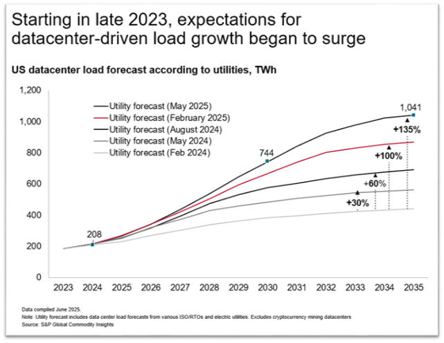 Significant Energy Demand Growth