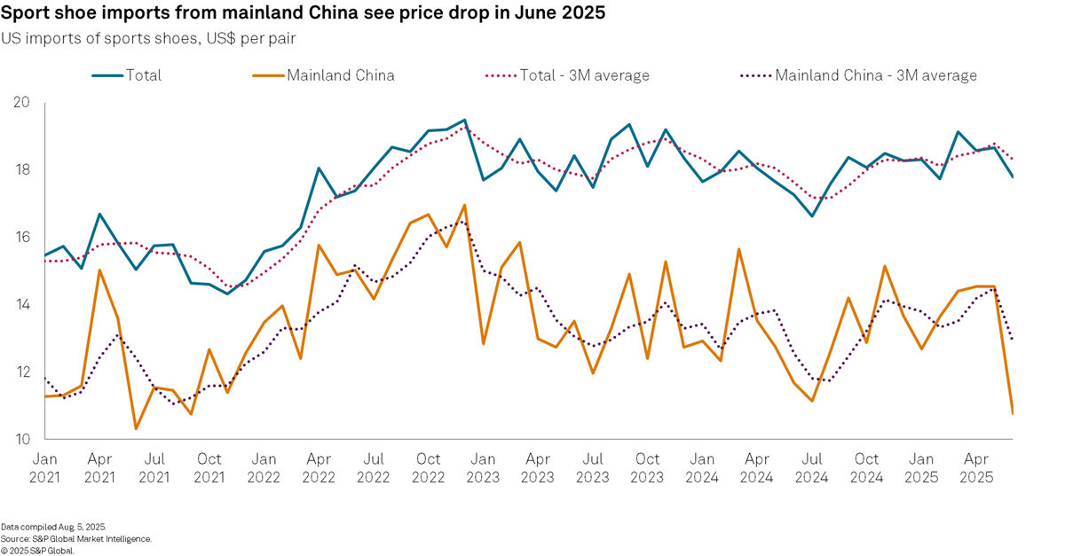 Sport shoe imports from mainland China see price drop in June 2025