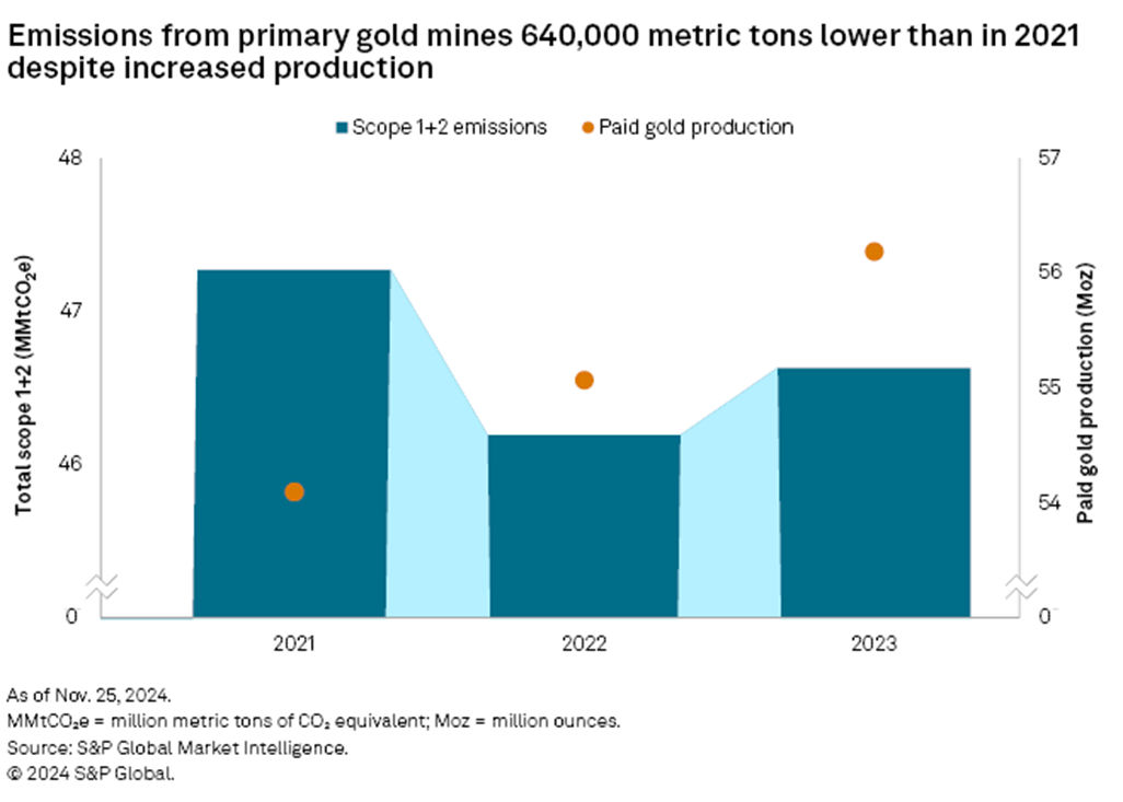 emissions primary gold mines
