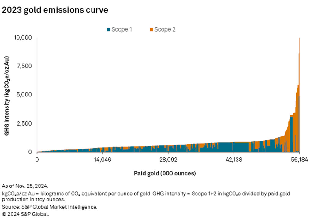 gold emissions curve