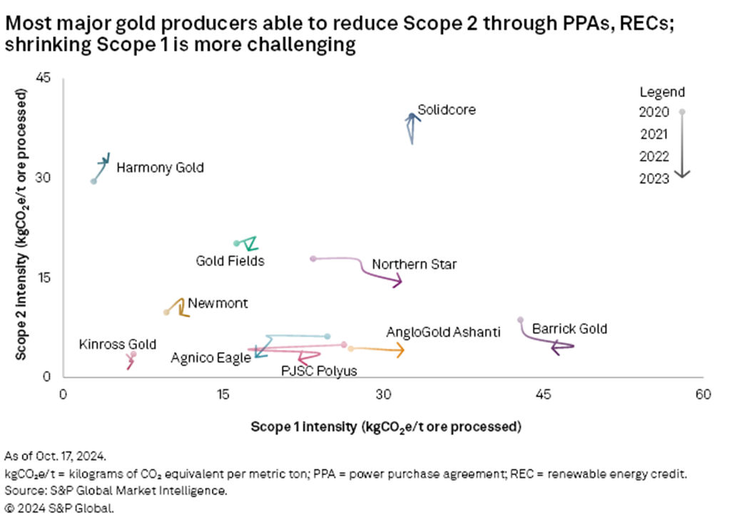 gold scope 1 gold scope 2