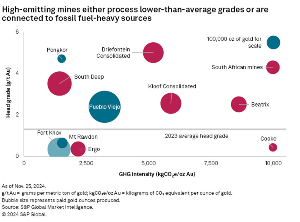 high emitting mines