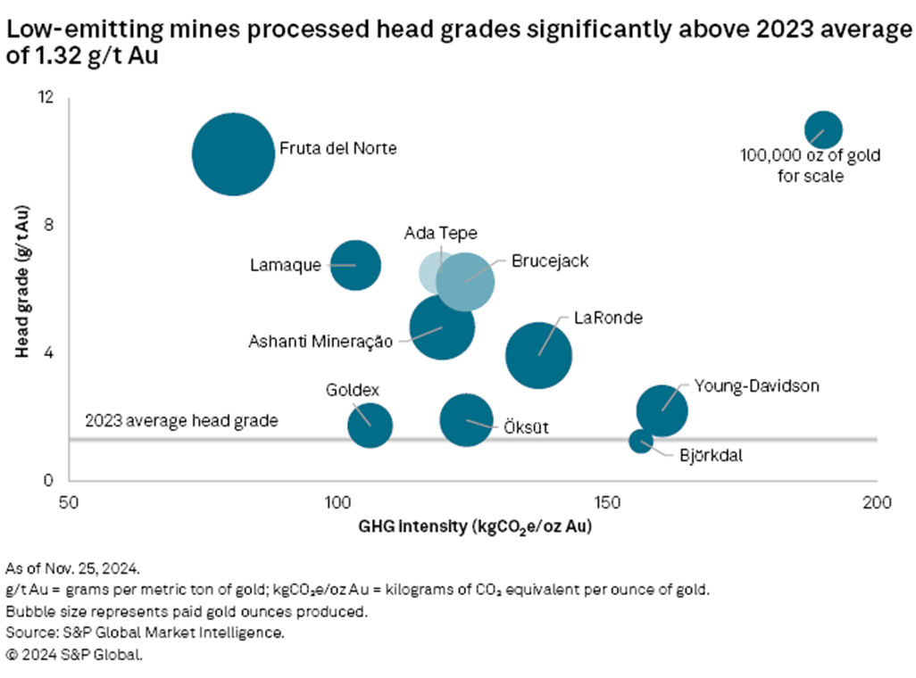 low emitting mines