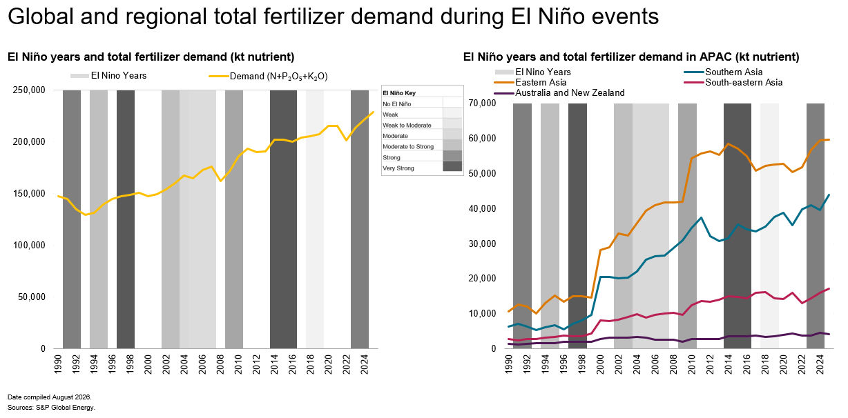 El Niño 