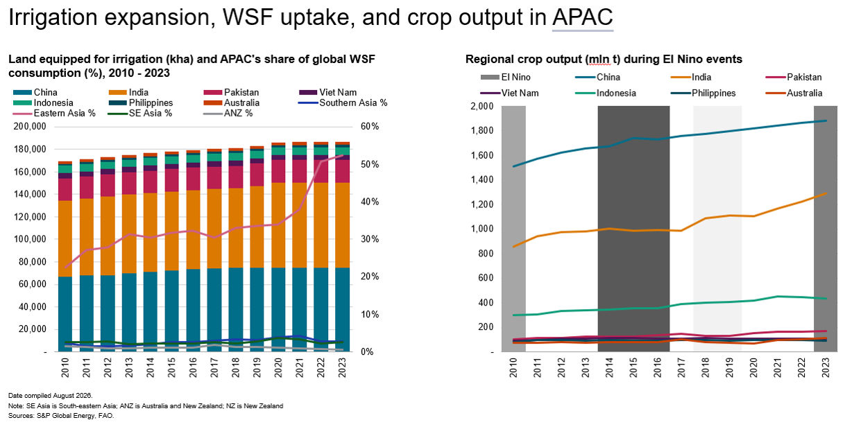 agricultural markets 