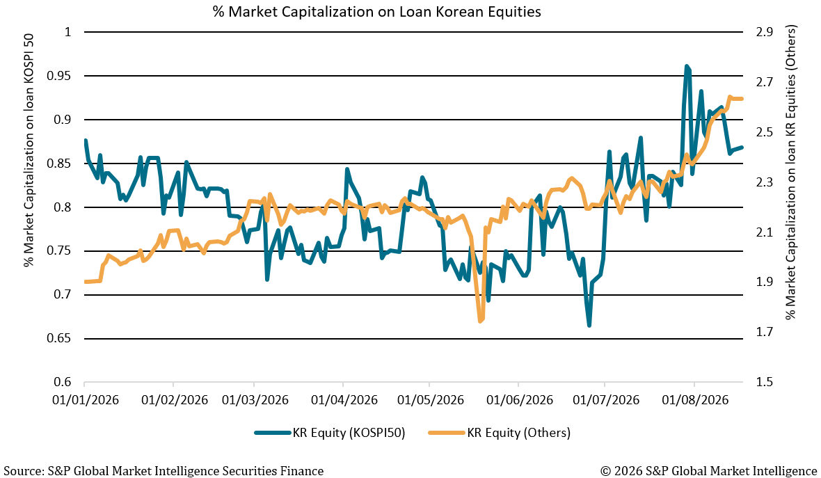 Korean short interest 