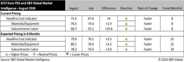 ECCI from PEG and S&P Global Market Intelligence - June 2026