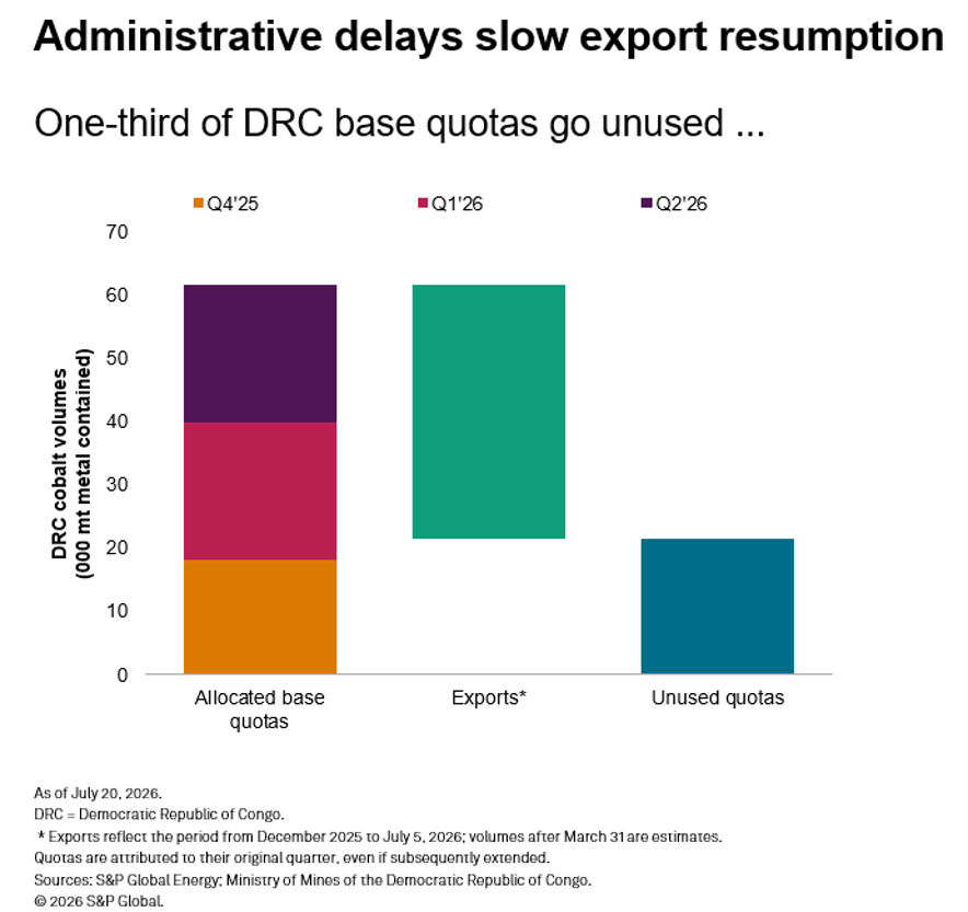 administrative delays slow export resumption