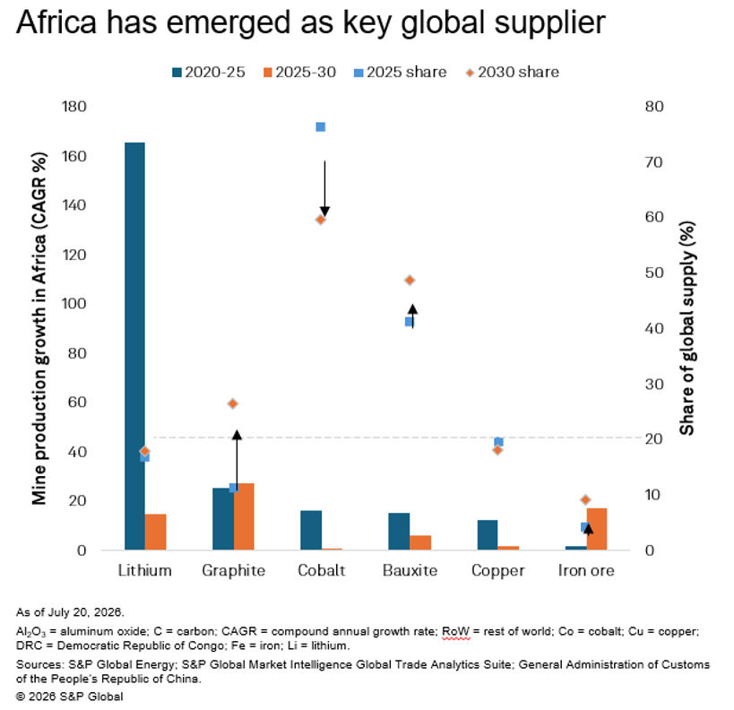africa has emerged as key global supplier