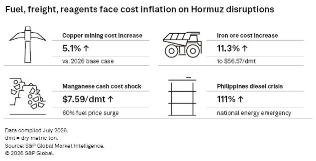 Mining Cost Inflation & Commodity Trends H1 2026
