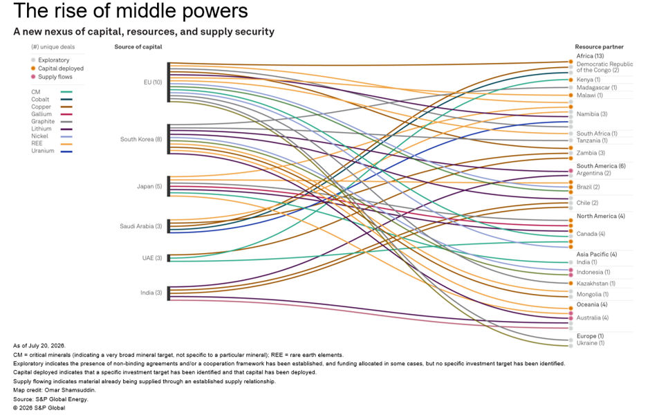 rise of middle powers
