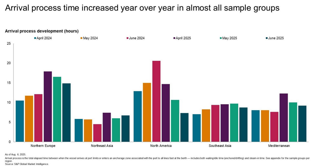 Arrival proccess development hours